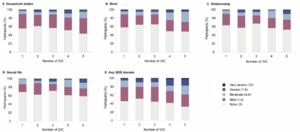 Severity of role impairment due to obsessions/compulsions by SDS category