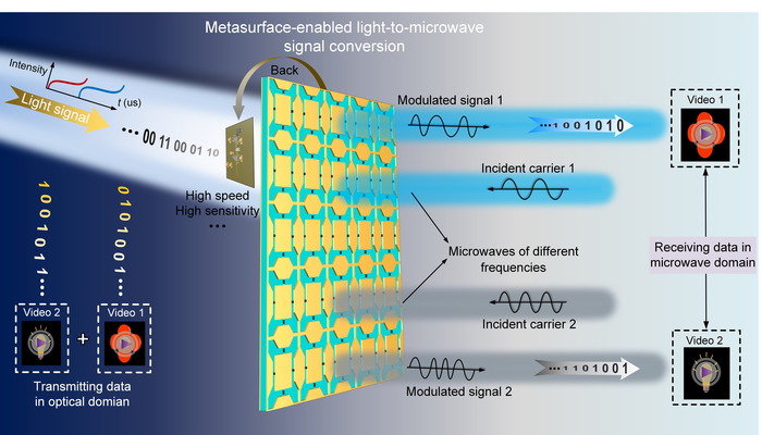 Schematic of the metasurface-based light-to-microwave transmitter.