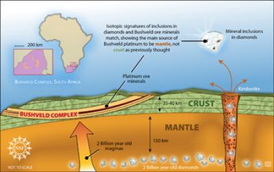 Diamonds Are Forever Revealing New Insights into Earth's Development