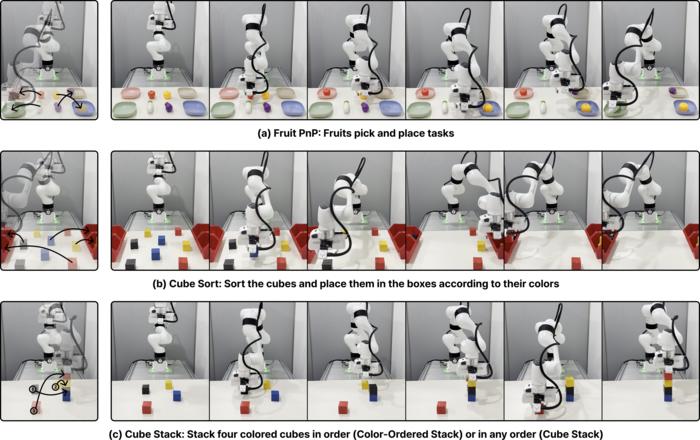 Scenes from real-world robot experiments involving fruit moving, color-based block sorting, and block stacking.