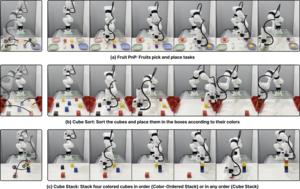 Scenes from real-world robot experiments involving fruit moving, color-based block sorting, and block stacking.