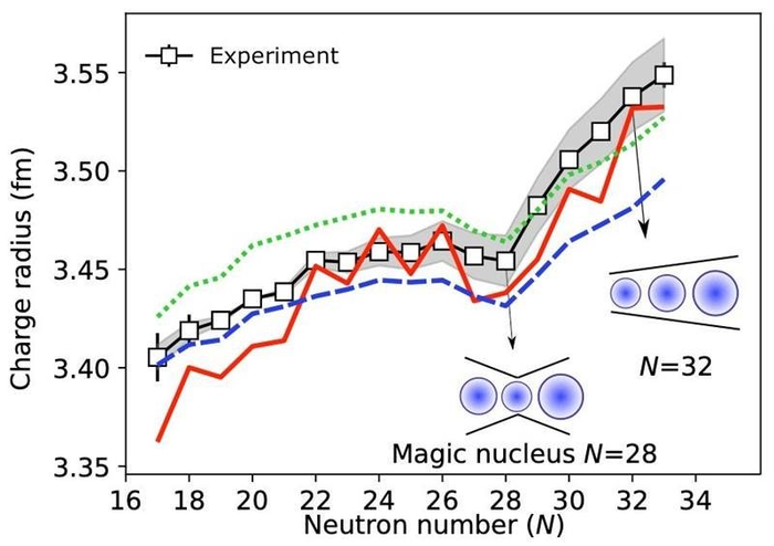 The Magic Is Gone for Neutron Number 32