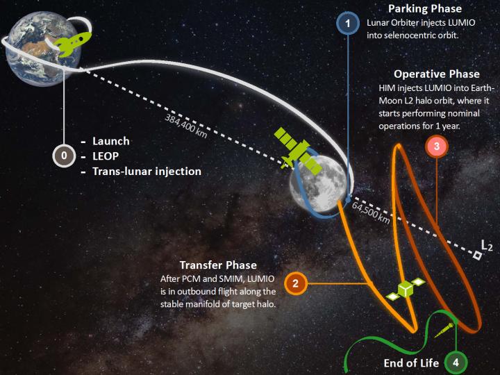 LUMIO Mission Profile 