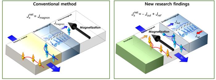[Figure 1] Schematic of magnetization control technology using 'spin loss'