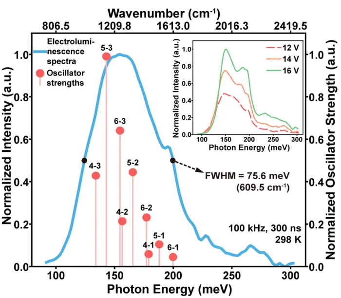 Figure 2 | The electroluminescence and corresponding theoretical oscillator strengths of the proposed active region design