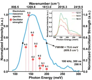 Figure 2 | The electroluminescence and corresponding theoretical oscillator strengths of the proposed active region design