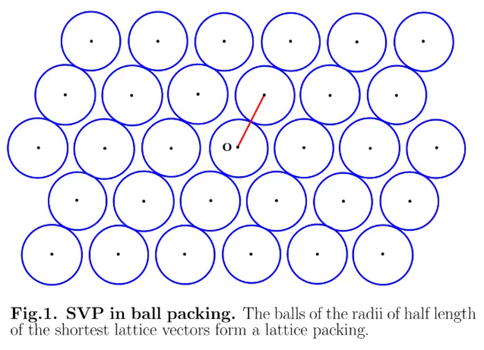 Fig.1. SVP in ball packing. The balls of the radii of half length of the shortest lattice vectors form a lattice packing.