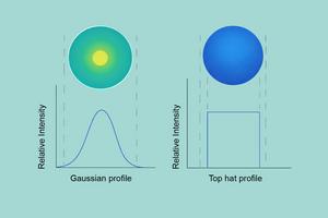 Gaussian vs top hat profile