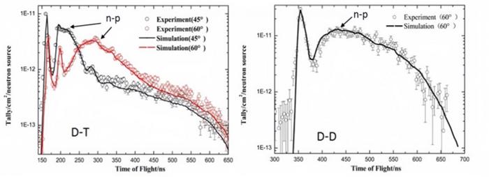 Comparison between experimental and simulated results of ToF spectra from the polyethylene sample