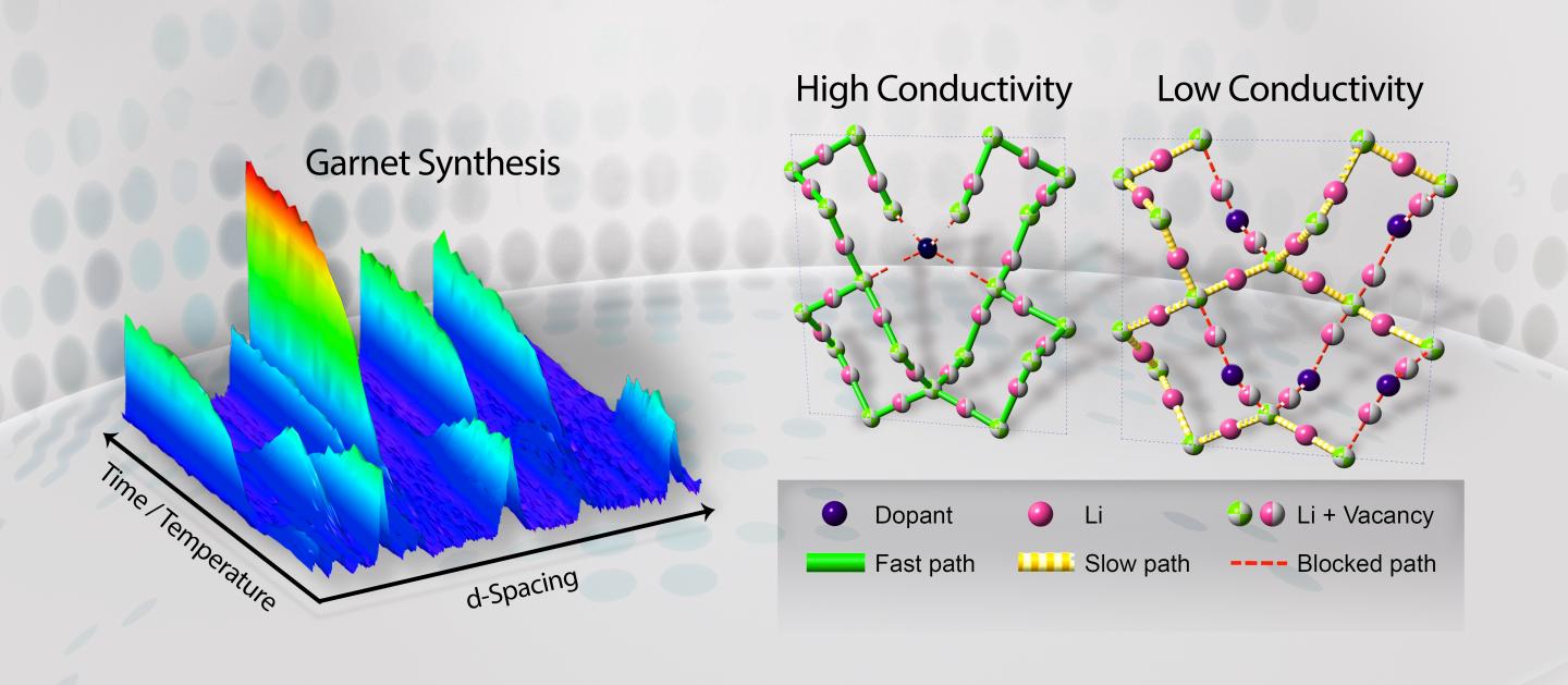 Garnet Synthesis