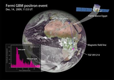 Terrestrial Gamma-ray Flash