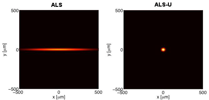 Electron Beam Profile: ALS-U vs. ALS
