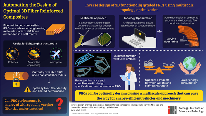 Researchers at the GIST Develop Design Scheme for Fiber Reinforced Composites