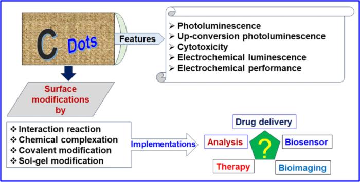 Multifunctional carbon dots in nanomaterial surface modification: a descriptive review