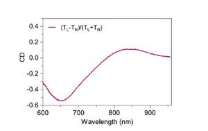 Twist Chirality in a Circularly Symmetric Geometry