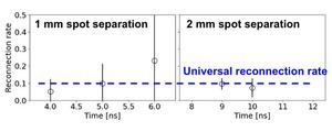 Graph showing the reconnection rate of the magnetic fields