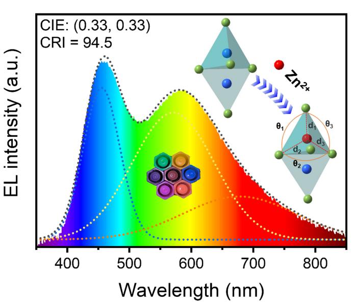 Cs-Cu-I: Zn perovskite nanocrystals for high-CRI white LEDs