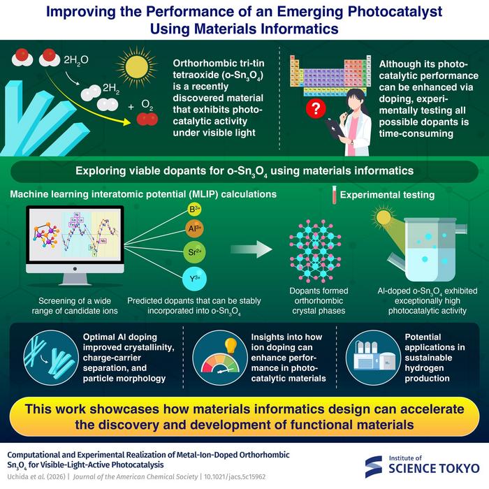 Materials informatics helps find the best dopants for photocatalytic materials