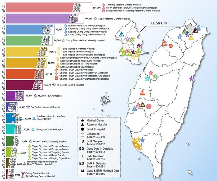 Map of Taiwan showing 16 partner medical centers participating in the Taiwan Precision Medicine Initiative, with graphs illustrating population structure and cohort distribution.