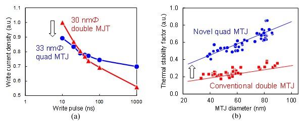 Reliable, High-speed MTJ Technology for 1X nm STT-MRAM and NV-Logic Has Wide Applications