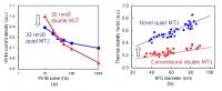 Reliable, High-speed MTJ Technology for 1X nm STT-MRAM and NV-Logic Has Wide Applications