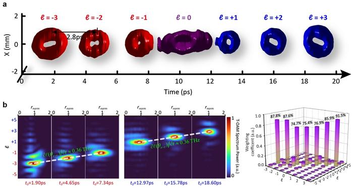 Figure 2 | Synthesized spatiotemporal vortex burst with time-varying T-OAM values.