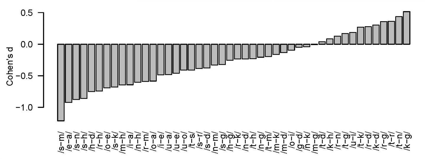 Differences in Speech Clarity between Infant-directed and Adult-directed Speech