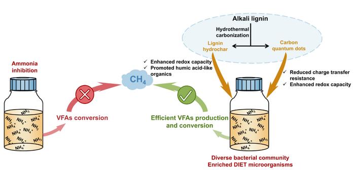 Mitigating ammonia inhibition in anaerobic digestion with lignin-based carbon materials synthesized by hydrothermal carbonization