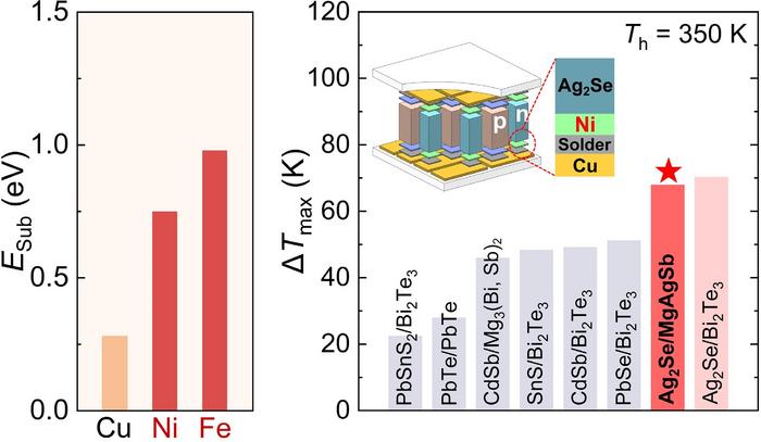 Substitution energy-guided screening of diffusion barrier materials for Ag2Se-based thermoelectric coolers