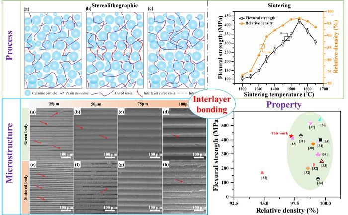 Interlayer bonding in vat photopolymerization additive manufactured ceramics with enhanced mechanical properties