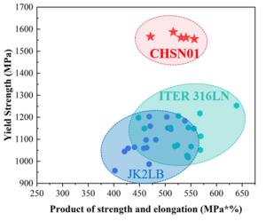 A Key Enabler for Future Reactors: CHSN01’s Outstanding Balance of Strength and Ductility
