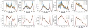Comparison of central horizontal profile curves before and after denoising