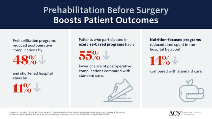 Prehabilitation Before Surgery Boosts Patient Outcomes