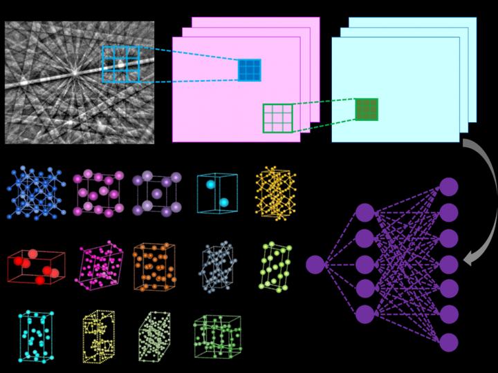 Machine Learning Crystal Structure Determination
