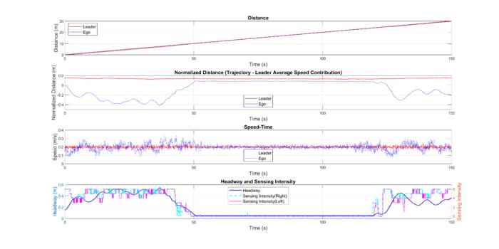 Physical test results of modular autonomous vehicles docking and undocking using the proposed SAAMPC controller