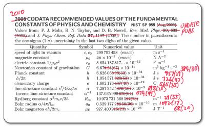 Values of Fundamental Constants