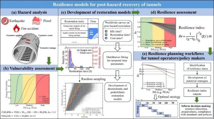 Resilience models for post-hazard recovery of tunnels.
