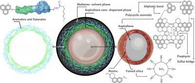Schematic Representation of the FSN Action in the Colloidal Structure of Bitumen