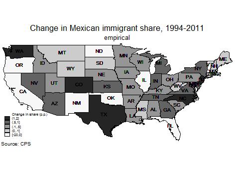 Migration Change (Actual)