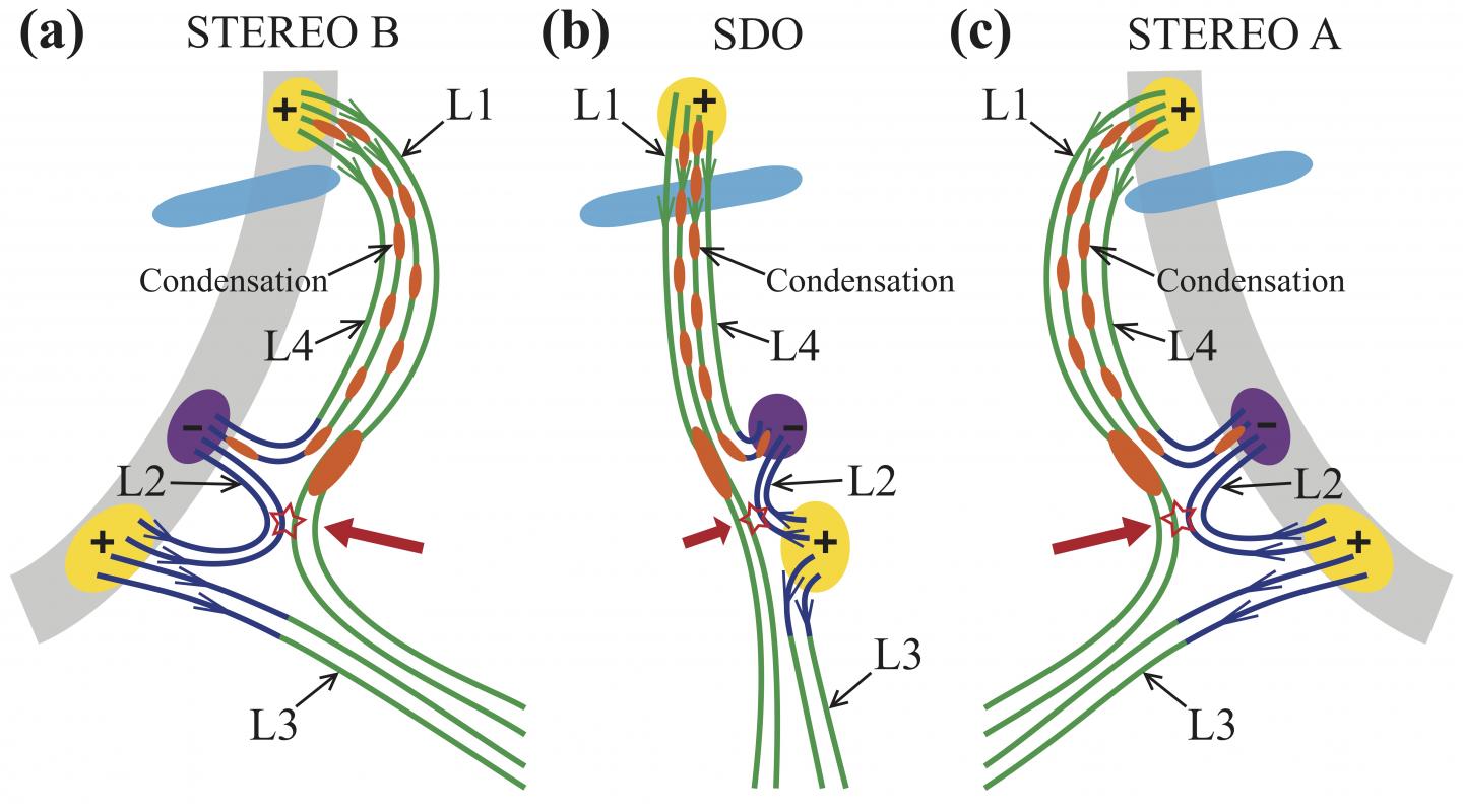 Schematic diagrams of reconnection and condensation