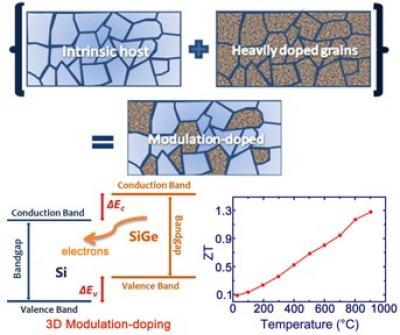 3-D Modulation-Doping Boosts Performance of Alloy Semiconductor SiGe