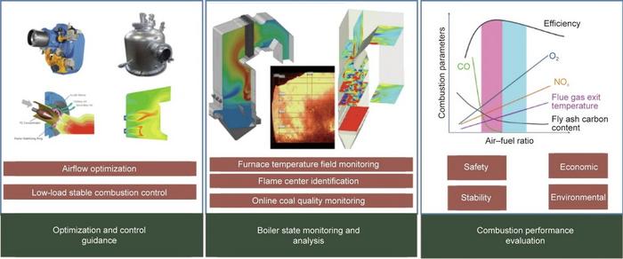 Functional framework of intelligent combustion system