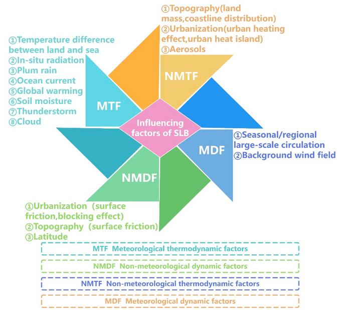 Progress in the study of sea land breeze: Identification, observation, and interacting factors