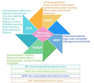 Progress in the study of sea land breeze: Identification, observation, and interacting factors