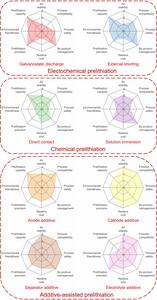 Radar charts comparing eight representative prelithiation strategies across eight core dimensions