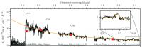 Quasar Spectrum
