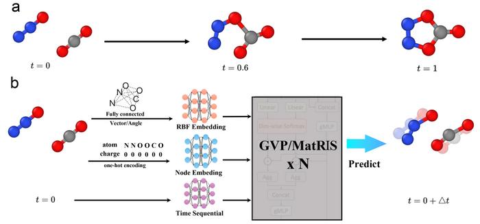Figure 1. AtomFlow generates reactant structures from product structures in three-dimensional space. The flow model preserves atom types and counts throughout generation. The trajectory illustrates the model’s generation process, not a measured reaction