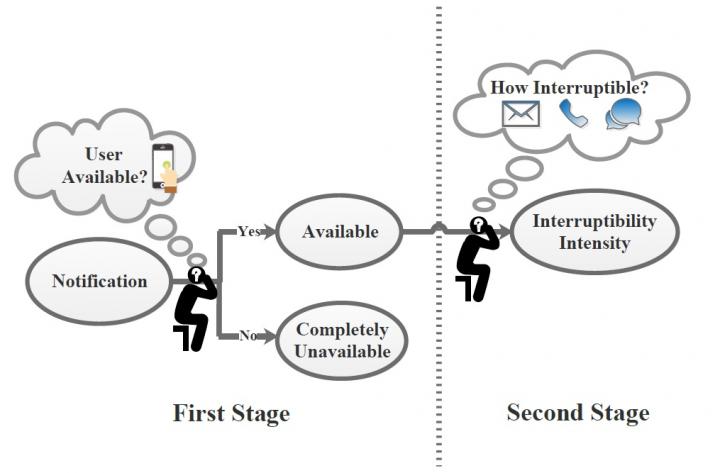 Interruptibility Model