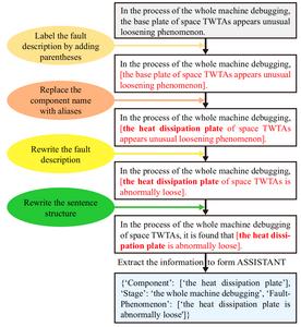 Fig. 3. The workflow of data augmentation.