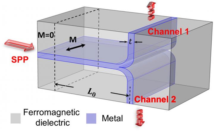 Configuration of a Switchable Plasmonic Route
